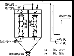 布袋除塵器、濾筒除塵器和旋風除塵器特點對比設(shè)備圖片