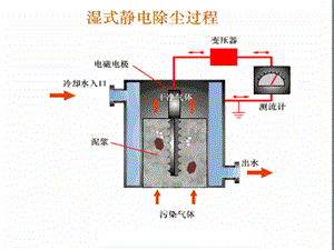 濕式靜電除塵器結(jié)構(gòu)和分類(lèi)設(shè)備圖片